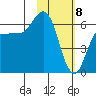 Zachary Bay tide chart for Saturday, February 8, 2025