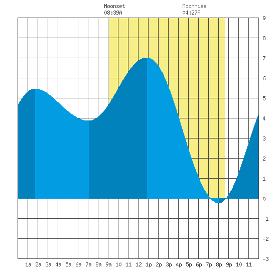Zachary Bay tide chart for Monday, March 10, 2025