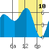 Zachary Bay tide chart for Monday, March 10, 2025