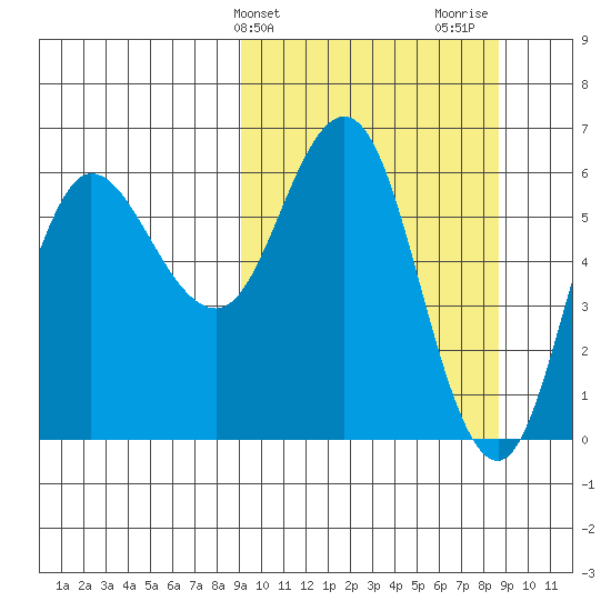 Zachary Bay tide chart for Tuesday, March 11, 2025