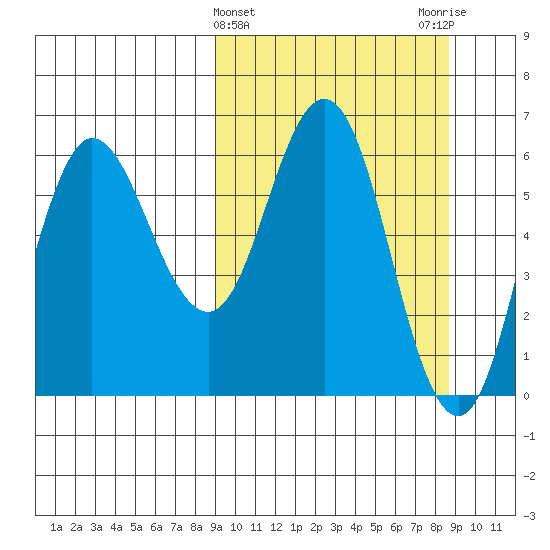 Zachary Bay tide chart for Wednesday, March 12, 2025