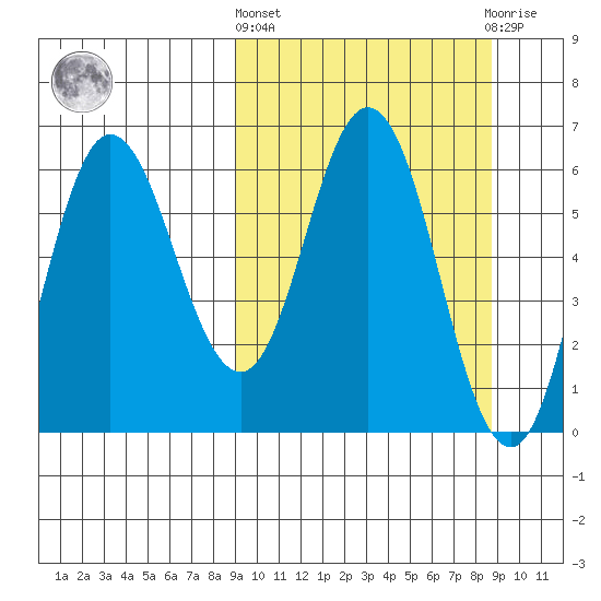Zachary Bay tide chart for Thursday, March 13, 2025