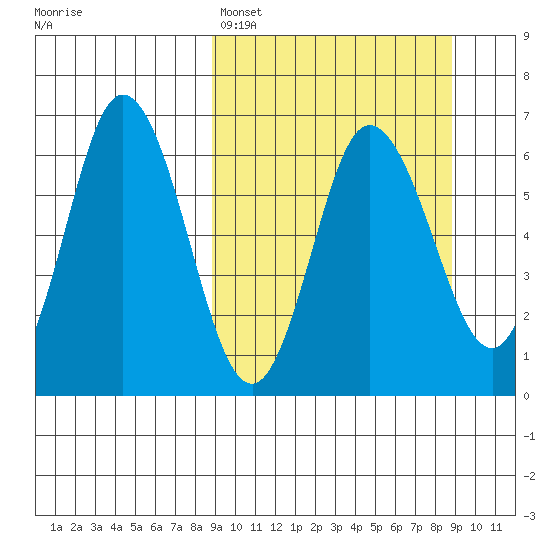 Zachary Bay tide chart for Sunday, March 16, 2025