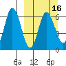 Zachary Bay tide chart for Sunday, March 16, 2025