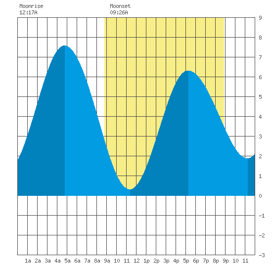 Zachary Bay tide chart for Monday, March 17, 2025