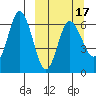 Zachary Bay tide chart for Monday, March 17, 2025