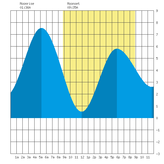 Zachary Bay tide chart for Tuesday, March 18, 2025