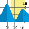 Zachary Bay tide chart for Wednesday, March 19, 2025