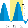 Zachary Bay tide chart for Saturday, March 1, 2025
