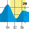 Zachary Bay tide chart for Thursday, March 20, 2025