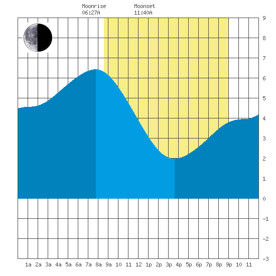 Zachary Bay tide chart for Saturday, March 22, 2025