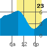 Zachary Bay tide chart for Sunday, March 23, 2025