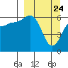Zachary Bay tide chart for Monday, March 24, 2025