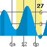 Zachary Bay tide chart for Thursday, March 27, 2025