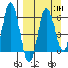 Zachary Bay tide chart for Sunday, March 30, 2025