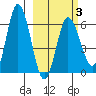 Zachary Bay tide chart for Monday, March 3, 2025