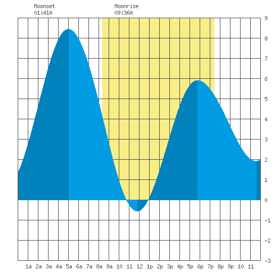 Zachary Bay tide chart for Tuesday, March 4, 2025