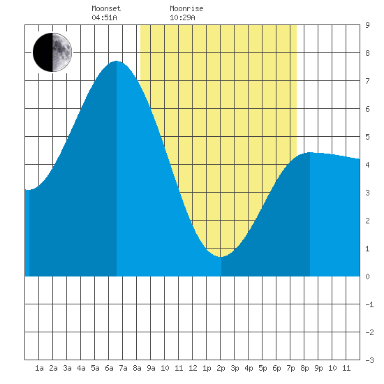 Zachary Bay tide chart for Thursday, March 6, 2025
