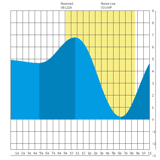 Zachary Bay tide chart for Sunday, March 9, 2025