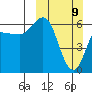 Zachary Bay tide chart for Sunday, March 9, 2025