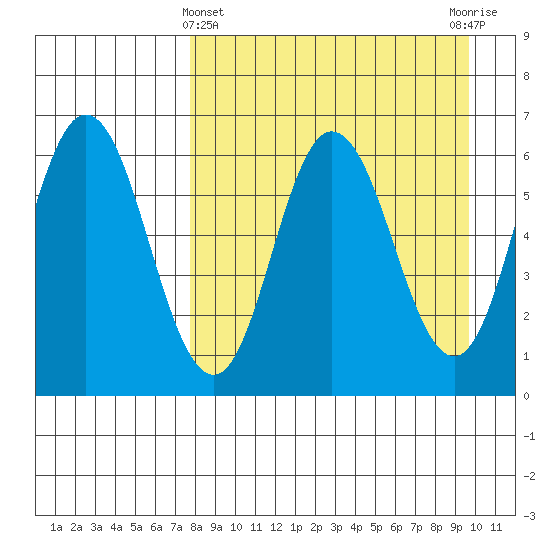 Zachary Bay tide chart for Friday, April 11, 2025