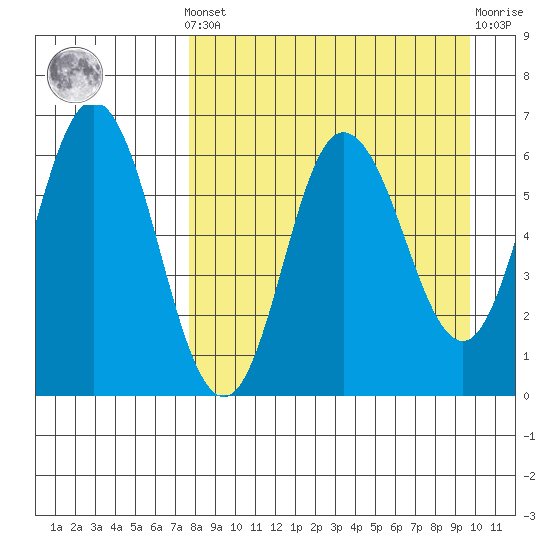 Zachary Bay tide chart for Saturday, April 12, 2025