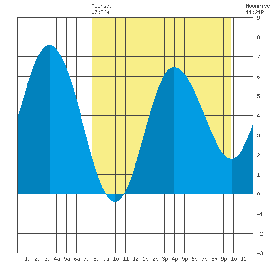 Zachary Bay tide chart for Sunday, April 13, 2025