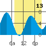 Zachary Bay tide chart for Sunday, April 13, 2025