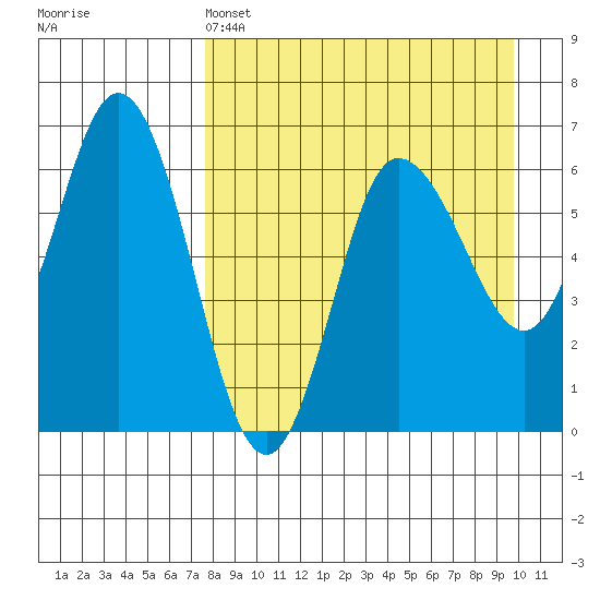 Zachary Bay tide chart for Monday, April 14, 2025