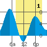 Zachary Bay tide chart for Tuesday, April 1, 2025