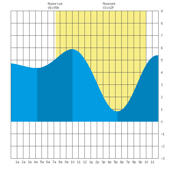 Zachary Bay tide chart for Tuesday, April 22, 2025