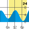 Zachary Bay tide chart for Thursday, April 24, 2025