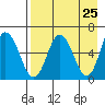 Zachary Bay tide chart for Friday, April 25, 2025