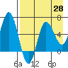Zachary Bay tide chart for Monday, April 28, 2025
