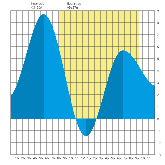 Zachary Bay tide chart for Wednesday, April 2, 2025