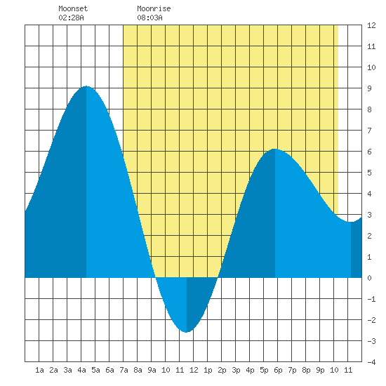 Zachary Bay tide chart for Wednesday, April 30, 2025