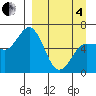 Zachary Bay tide chart for Friday, April 4, 2025