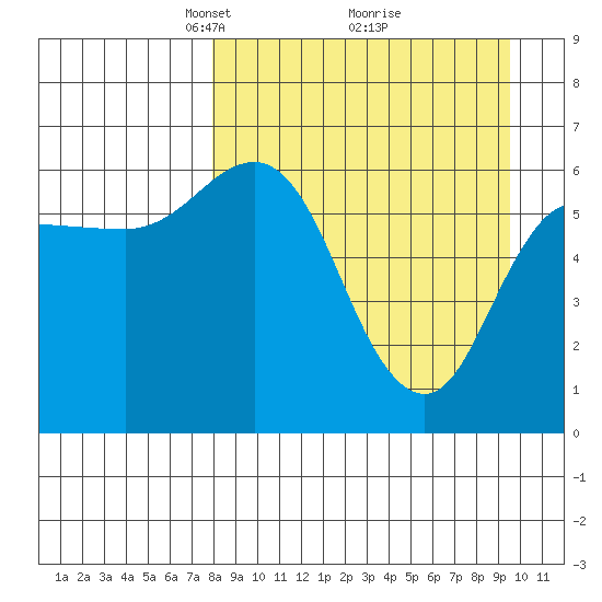 Zachary Bay tide chart for Sunday, April 6, 2025