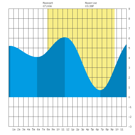 Zachary Bay tide chart for Monday, April 7, 2025