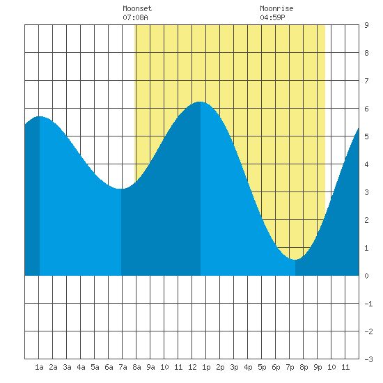 Zachary Bay tide chart for Tuesday, April 8, 2025