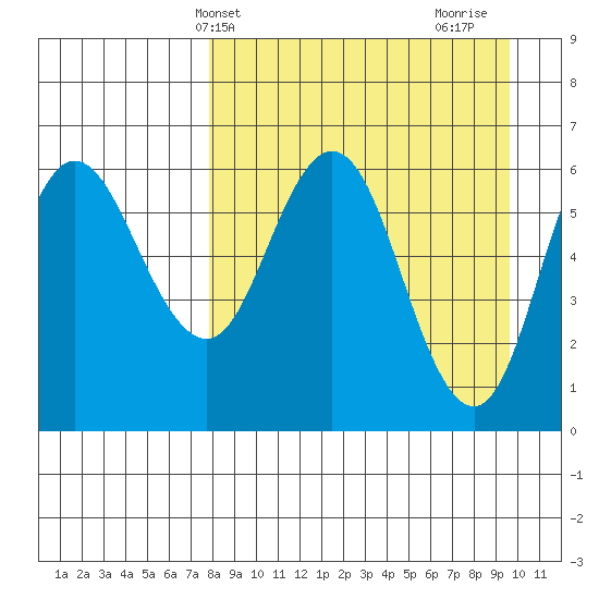 Zachary Bay tide chart for Wednesday, April 9, 2025