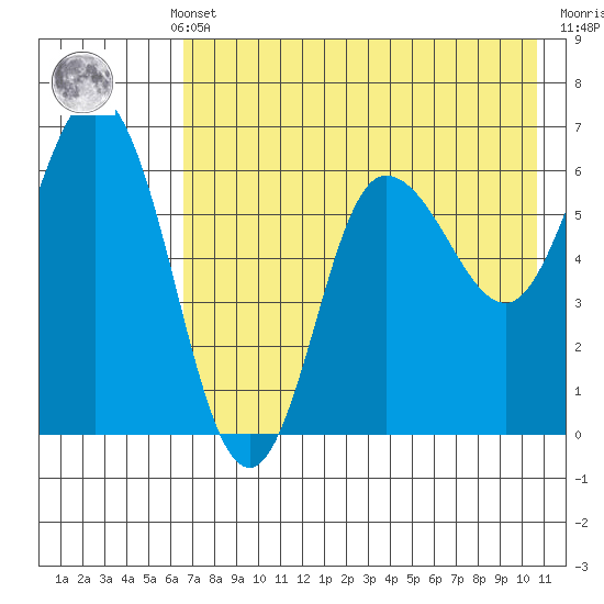 Zachary Bay tide chart for Monday, May 12, 2025