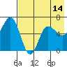 Zachary Bay tide chart for Wednesday, May 14, 2025