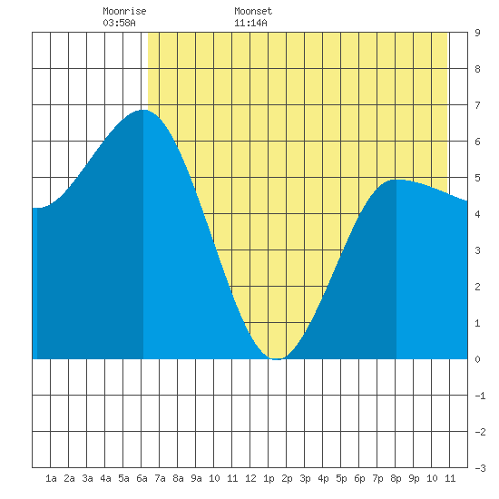 Zachary Bay tide chart for Sunday, May 18, 2025