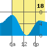 Zachary Bay tide chart for Sunday, May 18, 2025