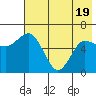 Zachary Bay tide chart for Monday, May 19, 2025