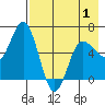 Zachary Bay tide chart for Thursday, May 1, 2025