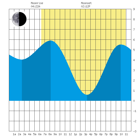 Zachary Bay tide chart for Tuesday, May 20, 2025