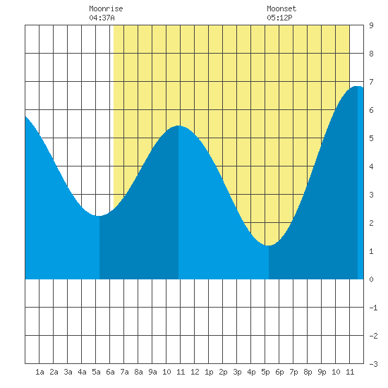 Zachary Bay tide chart for Thursday, May 22, 2025