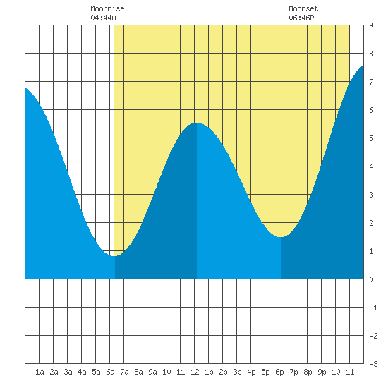 Zachary Bay tide chart for Friday, May 23, 2025